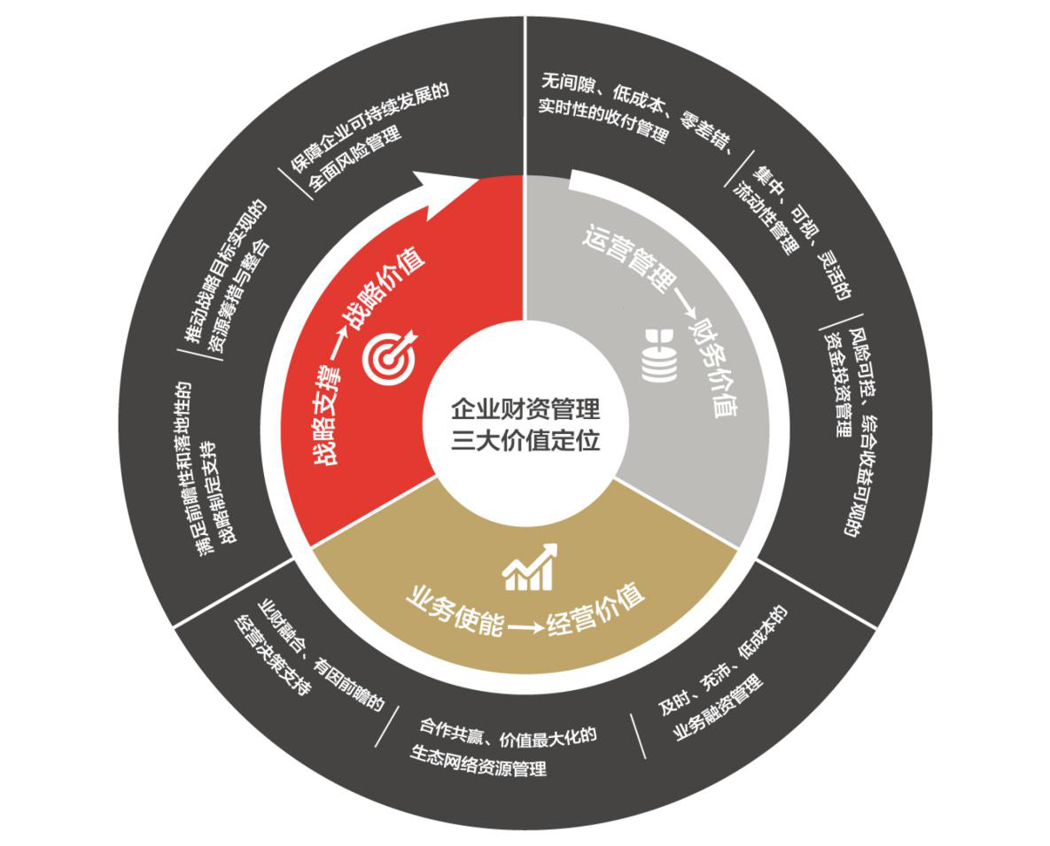 數字化時代中國企業(yè)財資管理的核心支柱 構建投資管理的敏捷能力