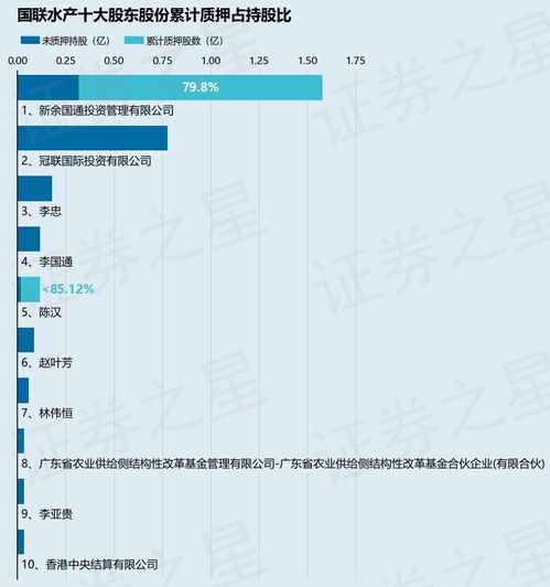 國聯(lián)水產股東新余國通質押1000萬股 資本運作信號解析