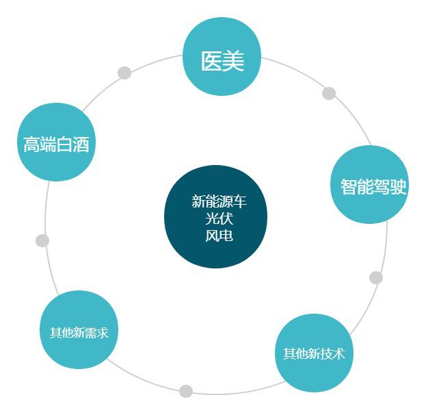 新科技生活的擘畫與投資航標的把握